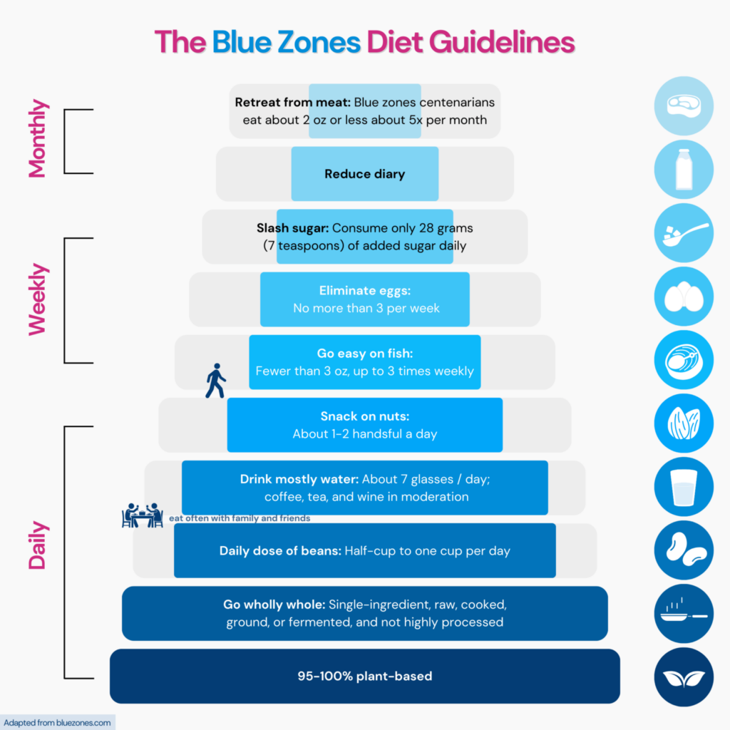 On_page_seo_blue_zone_diet